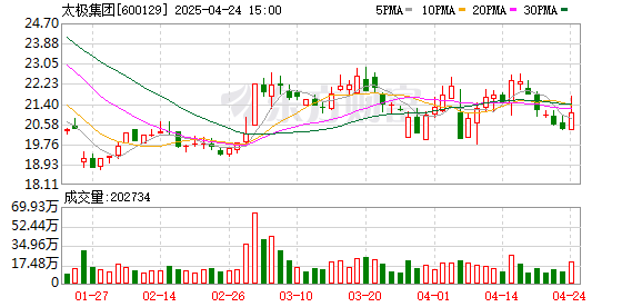 弘益配资 太极集团：一季度归母净利润7454.4万元，同比下滑69.80%