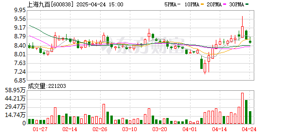 大财配资 上海九百：一季度归母净利润1233.56万元，同比增长22.12%