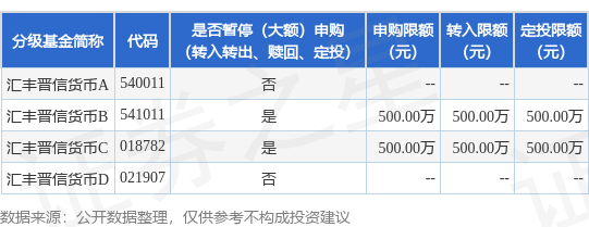 捷希缘 公告速递：汇丰晋信货币基金B级基金份额和C级基金份额暂停大额申购、转换转入、定期定额投资业务