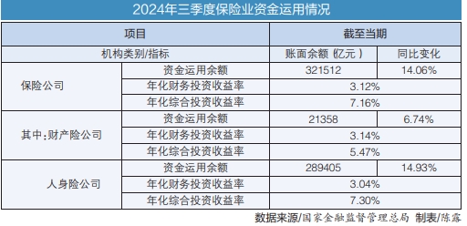 浩源配资 32万亿元险资最新投资图谱：股票占比上升 债券仍是主力